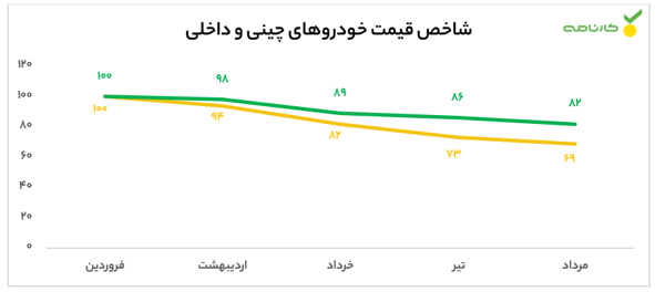 قیمت بازار خودروهای چینی به قیمت کارخانهای رسید! / افت ۳۰ واحد درصدی شاخص قیمت چینیها