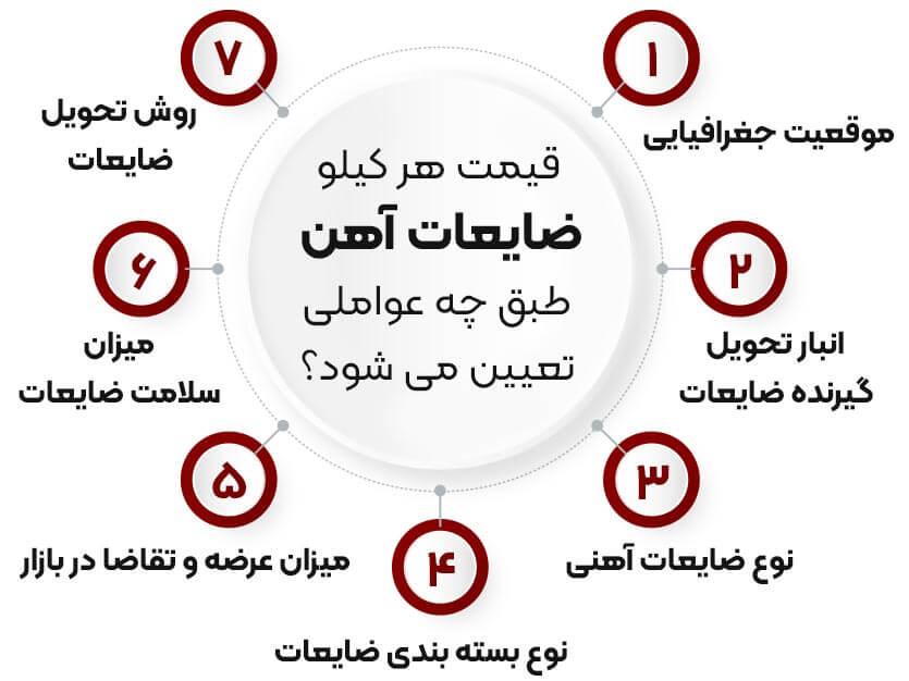 قیمت هر کیلو ضایعات آهن چقدر است؟ و به چه عواملی بستگی دارد؟