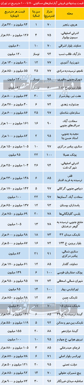تازه ترین قیمت آپارتمان های ۷۰تا۱۰۰ متری در تهران/جدول