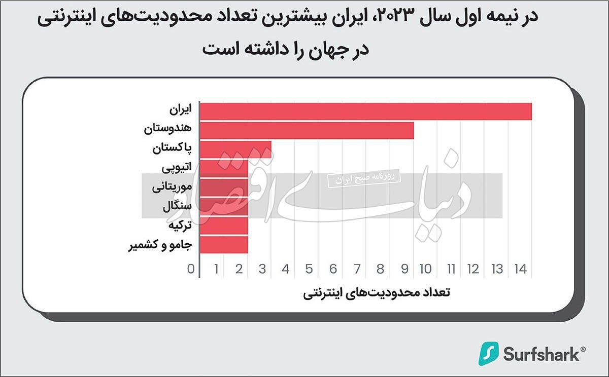 ایران رکورد جهانی را در قاره رکورددار زد/ کسب رتبه نخست در محدودیتهای اینترنتی
