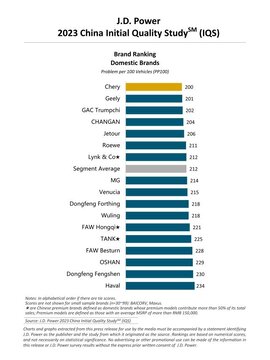 جی.دی. پاور 2023؛ تحقیق کیفیت خودروهای بازار چین - برند چینی چری در رتبه اول