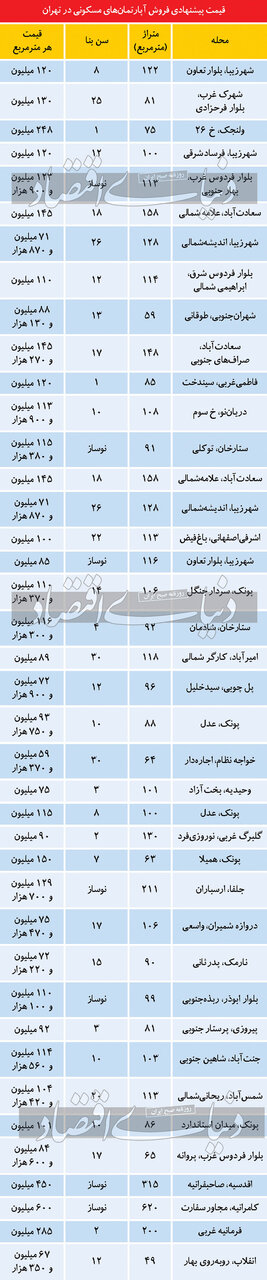 آپارتمان در تهران چند؟/ جدول قیمت