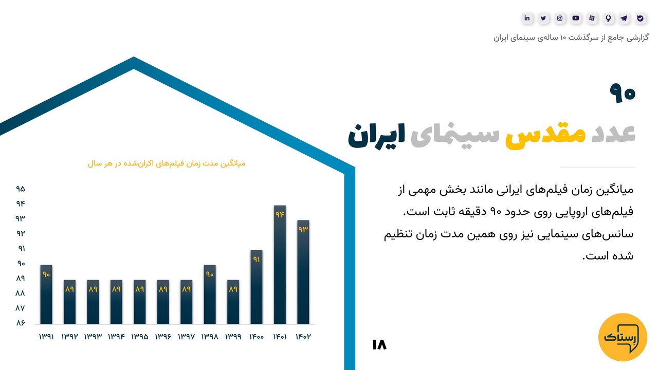 آماری حیرت‌انگیز و اطلاعاتی جالب از ده سال گذشته سینمای ایران که نمی‌دانستید