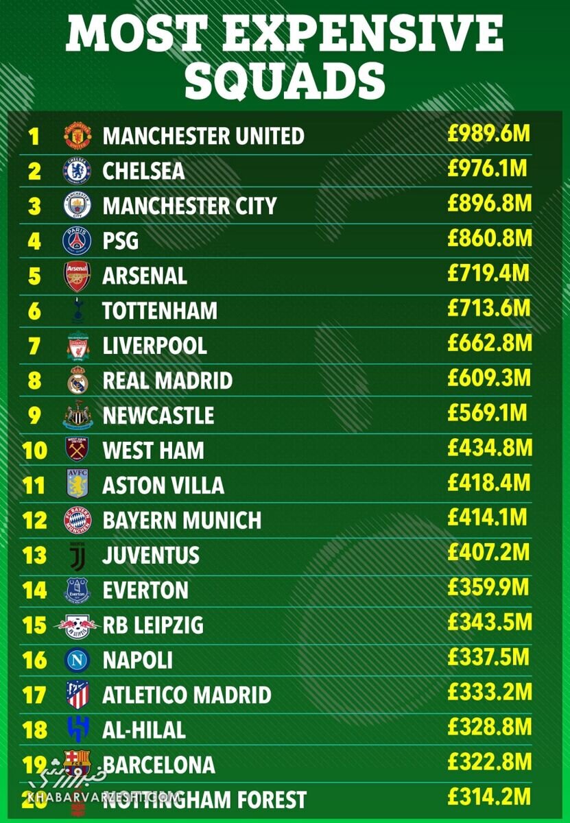 گران‌ترین تیم فوتبال جهان کدام است؟