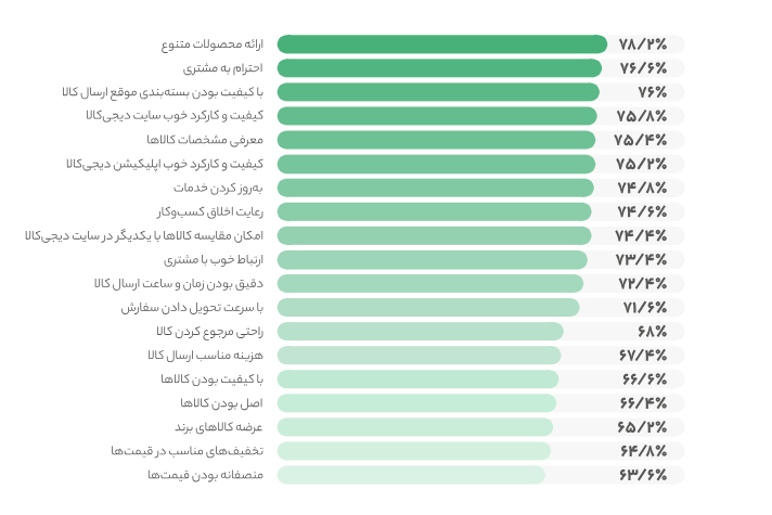 بررسی دادههای یک پژوهش اجتماعی از ایسپا و دیجیکالا در راستای نگرش مردم نسبت به خریدهای اینترنتی