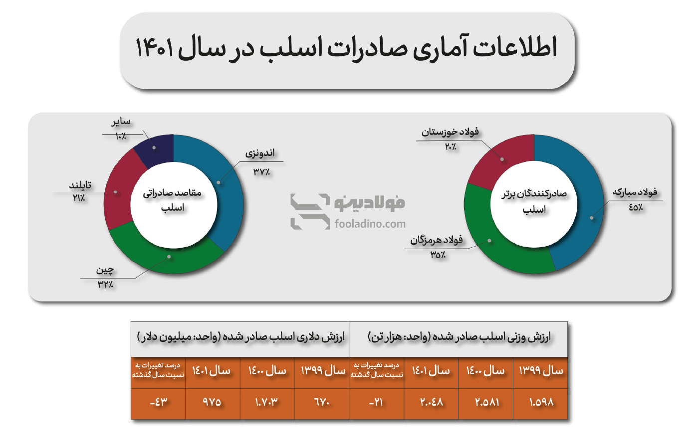 آمار صادرات فراوردههای میانی صنعت فولاد به همراه ارزش دلاری صادرات