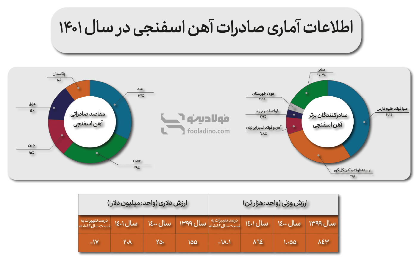 آمار صادرات فراوردههای میانی صنعت فولاد به همراه ارزش دلاری صادرات