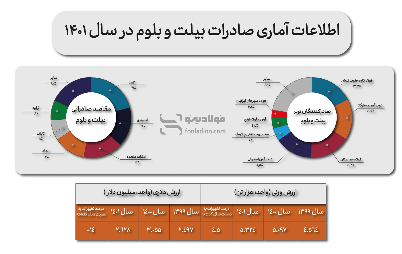 آمار صادرات فراوردههای میانی صنعت فولاد به همراه ارزش دلاری صادرات
