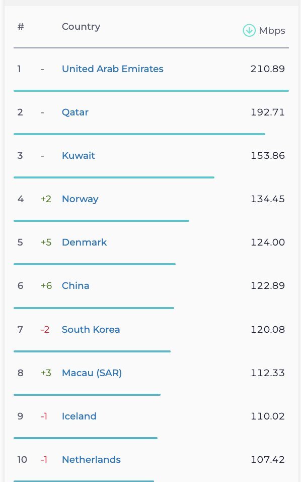نزول چشمگیر رتبه جهانی ایران در سرعت اینترنت موبایل و ثابت/ عکس