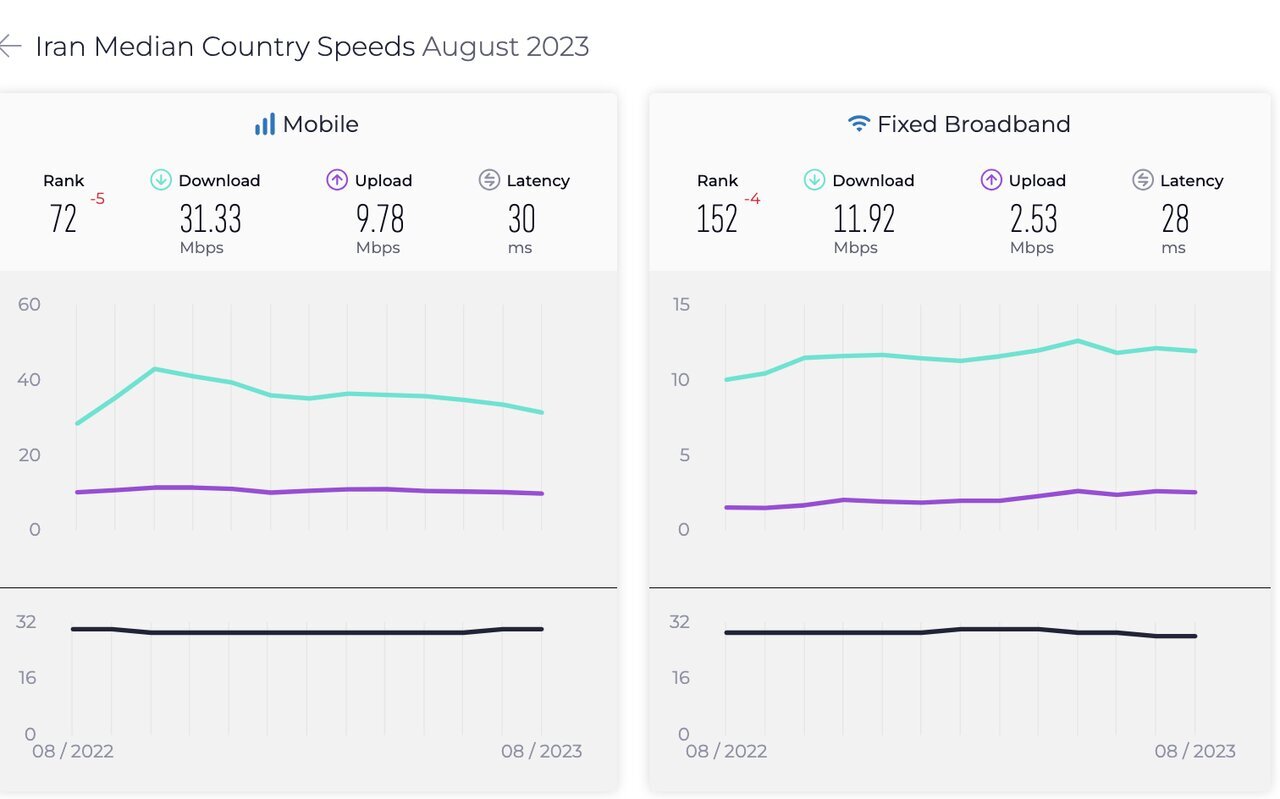 نزول چشمگیر رتبه جهانی ایران در سرعت اینترنت موبایل و ثابت/ عکس