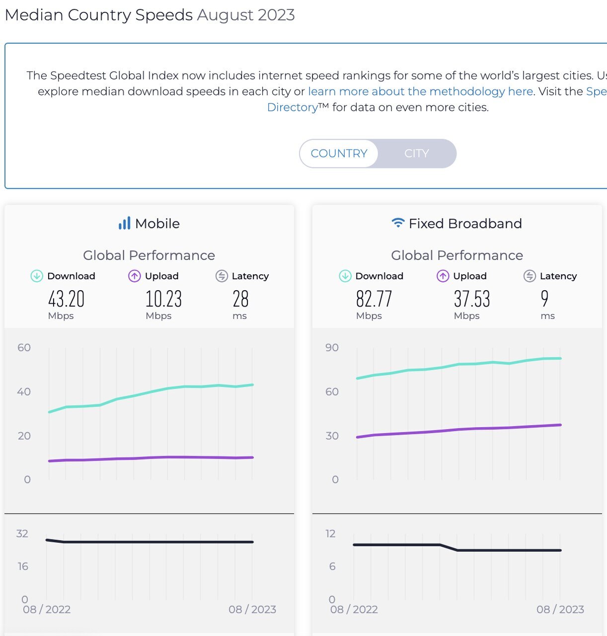 نزول چشمگیر رتبه جهانی ایران در سرعت اینترنت موبایل و ثابت/ عکس