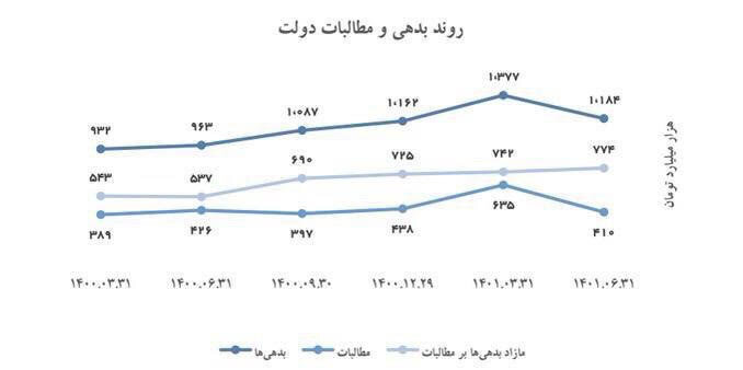 ماجرای عجیب ادعای دولت درباره‌ی پرداخت بدهی دولت پیشین/ جدل رسانه‌ای دولت با آذری جهرمی‌ادامه دارد