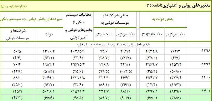 ماجرای عجیب ادعای دولت درباره‌ی پرداخت بدهی دولت پیشین/ جدل رسانه‌ای دولت با آذری جهرمی ادامه دارد