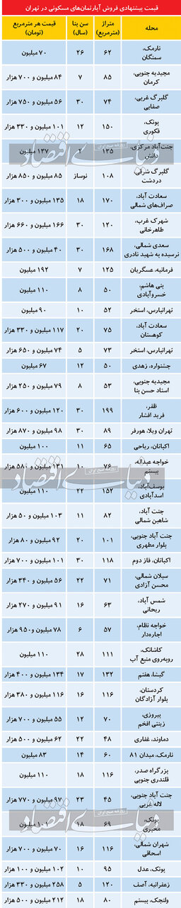 جدول تازه ترین قیمت آپارتمان در تهران