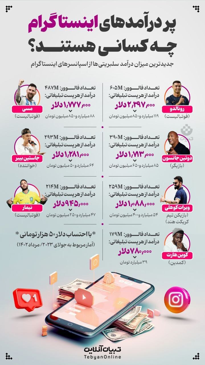 اینفوگرافیک | پردرآمدهای اینستاگرام چه کسانی هستند؟
