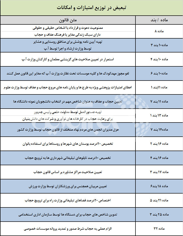 سیر تا پیاز قانون حجاب؛ از تکالیف نهادها و شوک به بودجه تا تبعیض در توزیع امکانات و عبارات نامفهوم