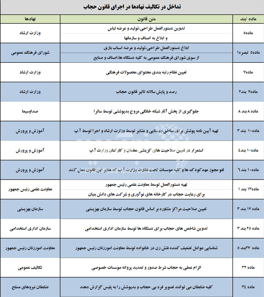 سیر تا پیاز قانون حجاب؛ از تکالیف نهادها و شوک به بودجه تا تبعیض در توزیع امکانات و عبارات نامفهوم