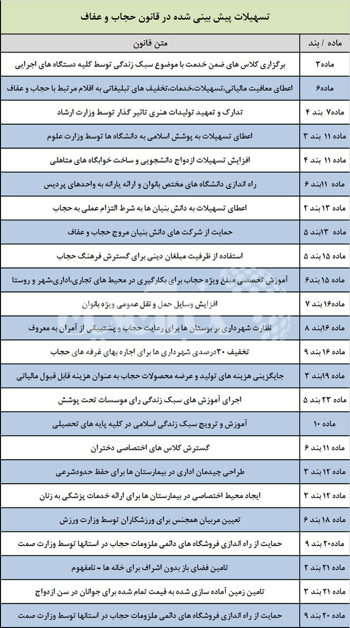 9 ایراد شورای نگهبان به لایحه عفاف و حجاب