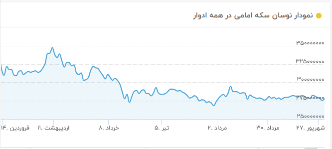 پیشبینی بازار ارز، طلا، سکه و مسکن در نیمه دوم سال/ سرمایهگذاران کدام بازار بیشترین زیان را دیدند؟