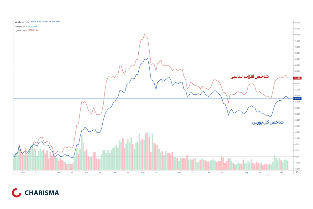 پذیره نویسی صندوق سرمایه گذاری بخشی فلزات دایا با نماد متال آغاز شد!!!