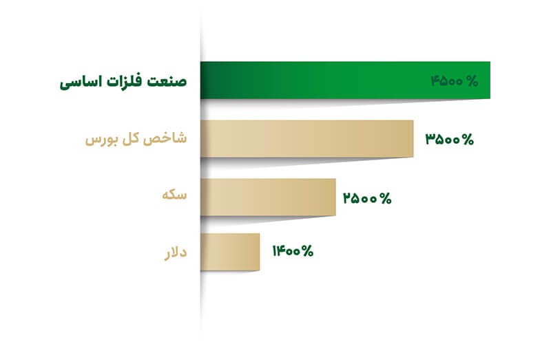 استقبال بورسی‌ها از پذیره‌نویسی فلز فارابی 2