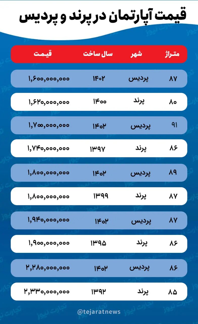 علت کاهش قیمت خانه در پرند و پردیس / آپارتمان در شهرهای جدید با چه قیمتی خرید و فروش میشود؟