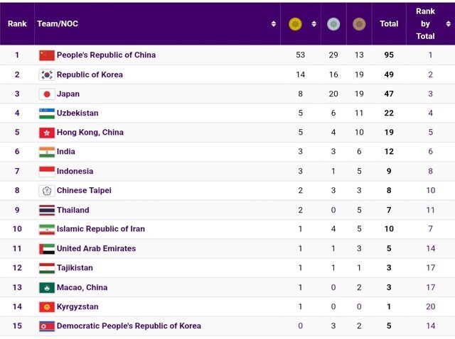 جدول مدالی بازی‌های آسیایی در روز سوم/ صعود ایران به رده دهم با طلای والیبال