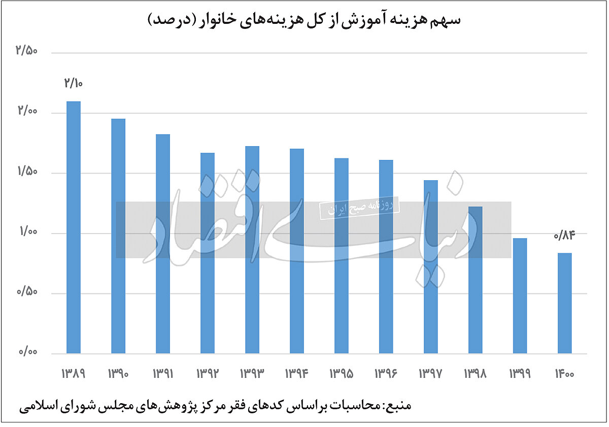 فقیرشدن جامعه چه تاثیری روی مدرسه نرفتن بچه ها دارد؟