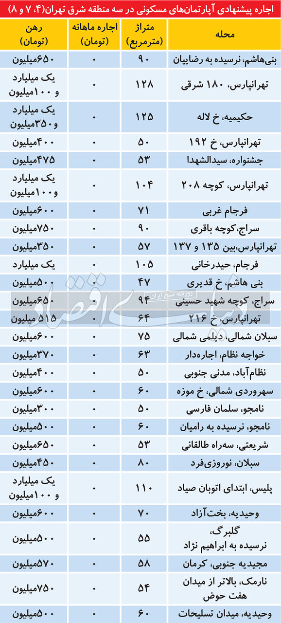 رهن خانه در مناطق ۴ و ۷ و ۸ تهران چند؟