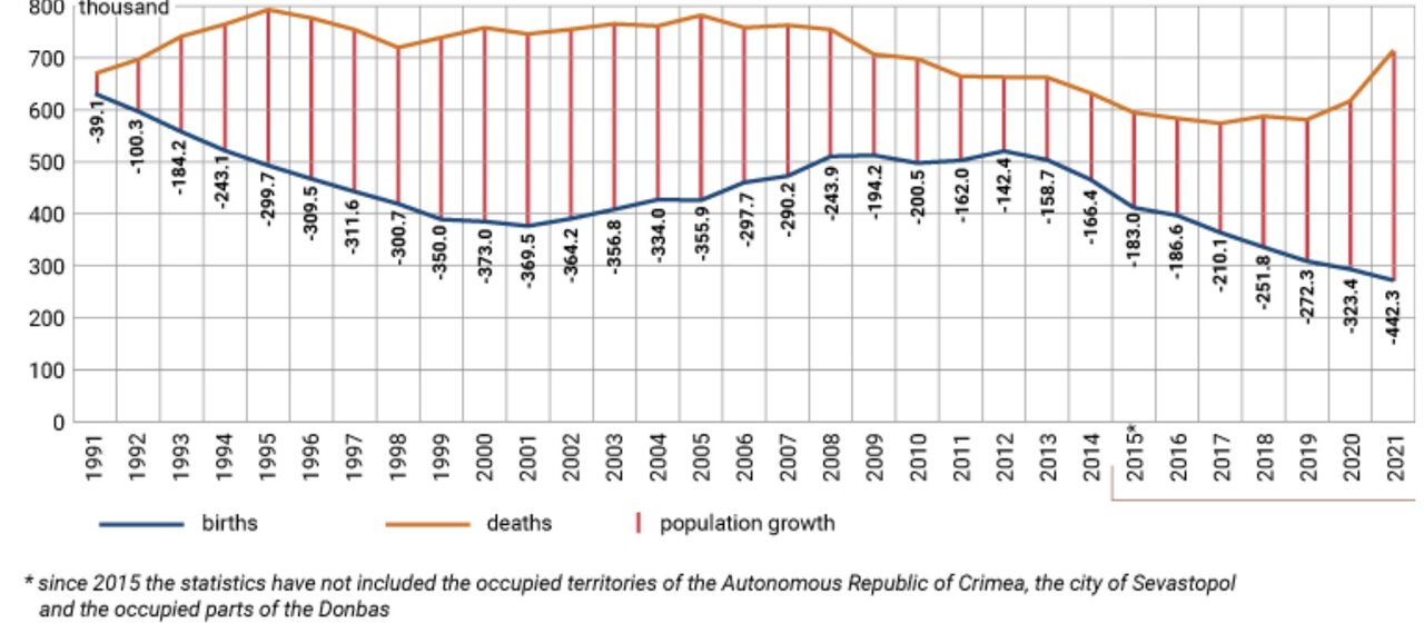 بلایی که جنگ بر سر جمعیت اوکراین آورد/ پوتین، اوکراین را از سکنه خالی میکند؟