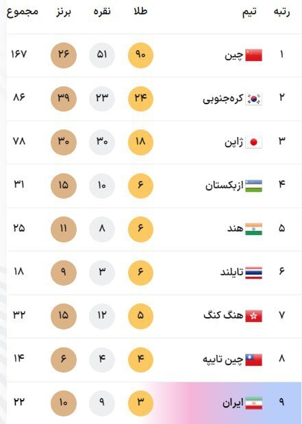 صعود 2 پله‌ای کاروان ایران با کسب ۷ مدال 