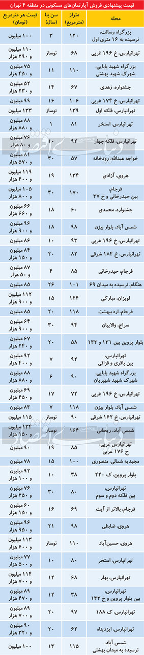 قیمت آپارتمان در منطقه۴تهران/جدول