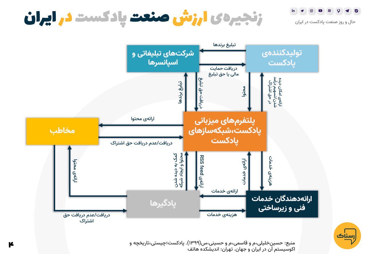 ۱۴۰۰، سالی که بیشترین پادکست تولید شد/ پر مخاطبترین پادکستها کدام هستند؟