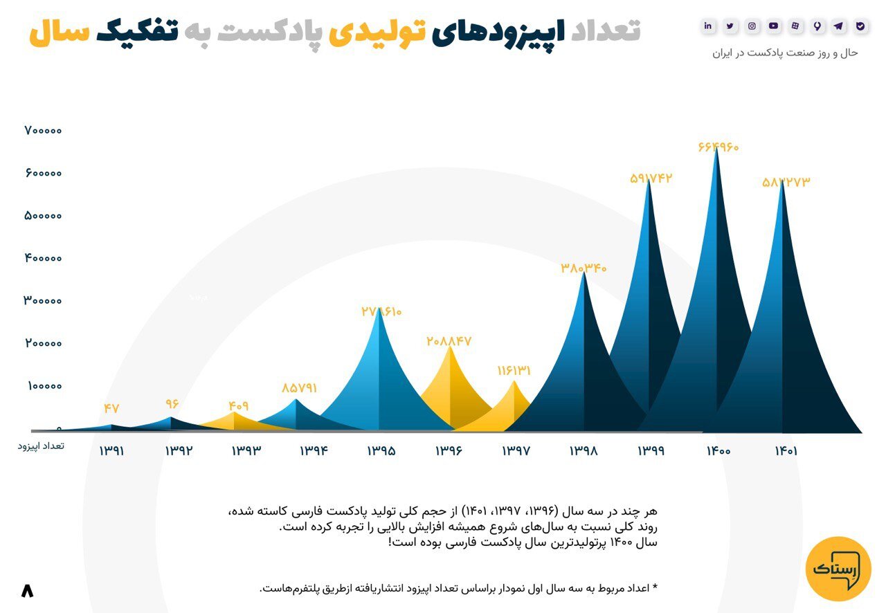 ۱۴۰۰، سالی که بیشترین پادکست تولید شد/ پر مخاطبترین پادکستها کدام هستند؟