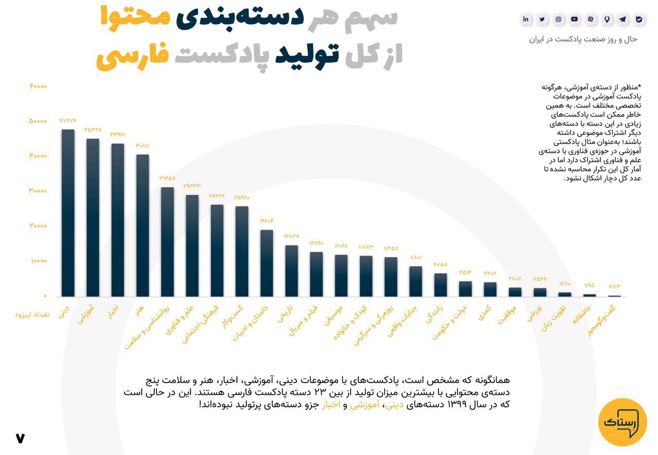 ۱۴۰۰، سالی که بیشترین پادکست تولید شد/ پر مخاطبترین پادکستها کدام هستند؟