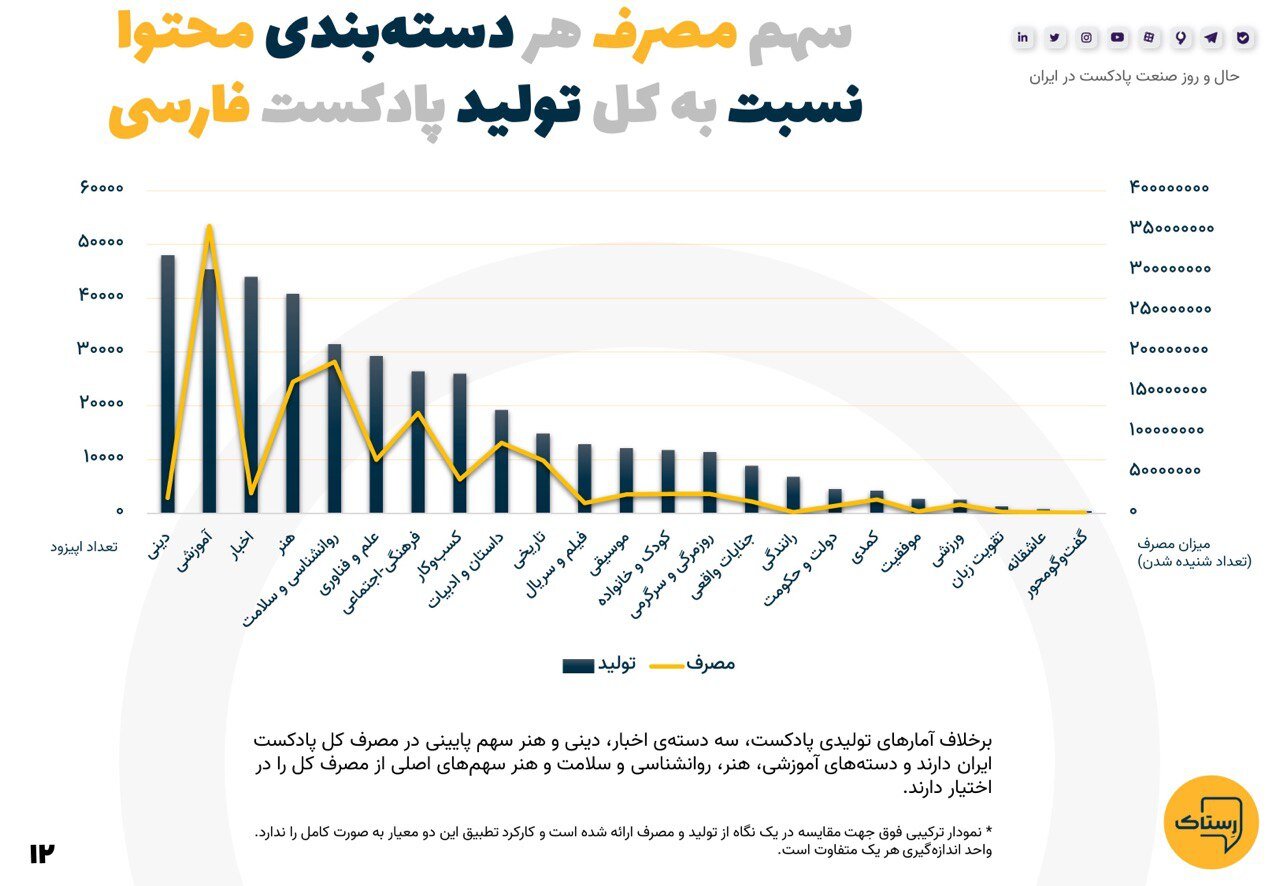 ۱۴۰۰، سالی که بیشترین پادکست تولید شد/ پر مخاطبترین پادکستها کدام هستند؟
