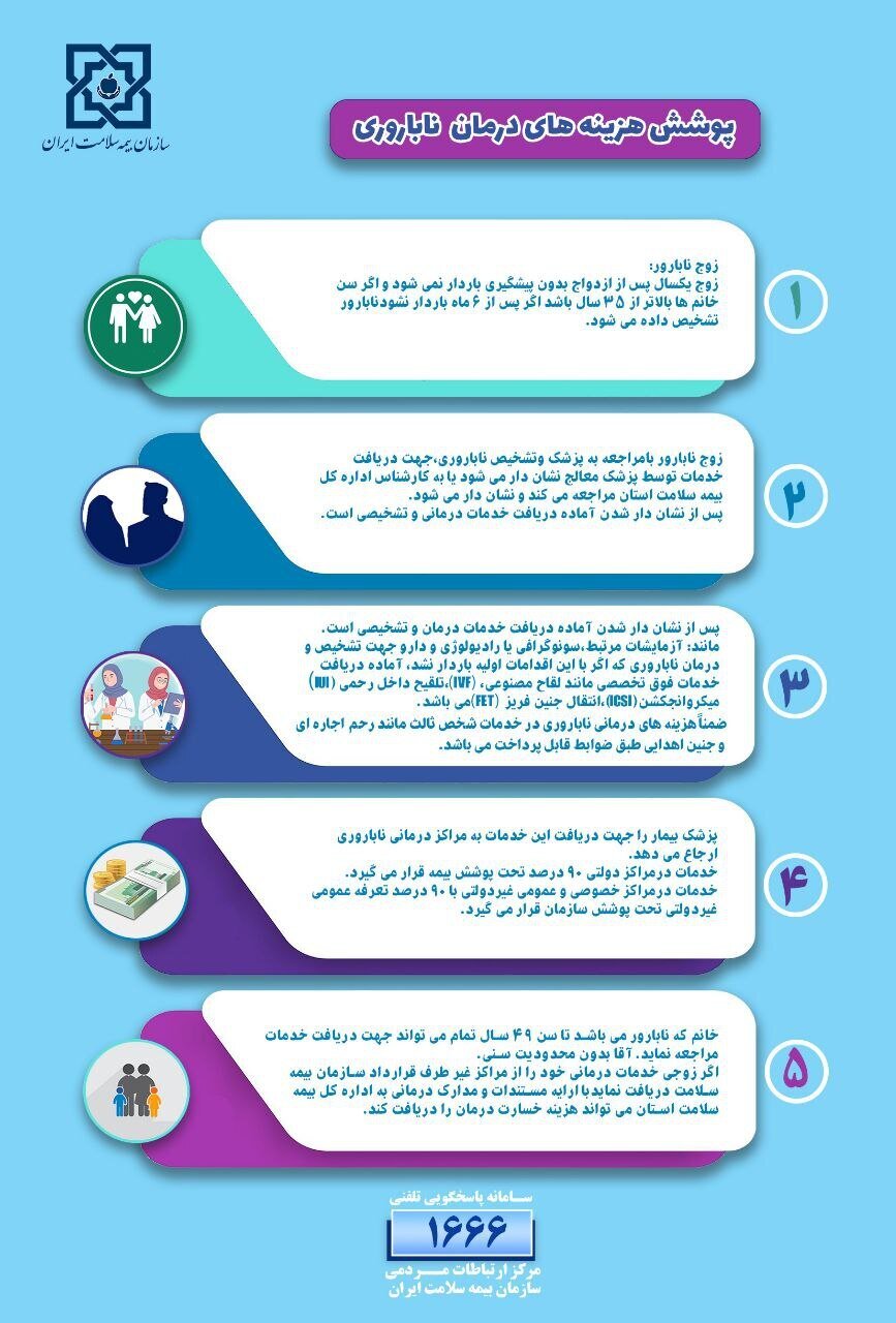 اینفوگرافیک / پوشش هزینههای درمان ناباروری به چه صورت است؟ 2
