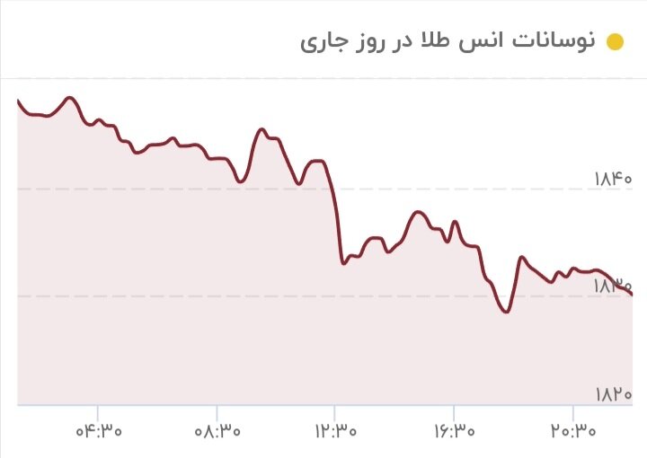 طلا باز هم سقوط کرد/ زیان سرمایهگذاران طلا سنگین شد