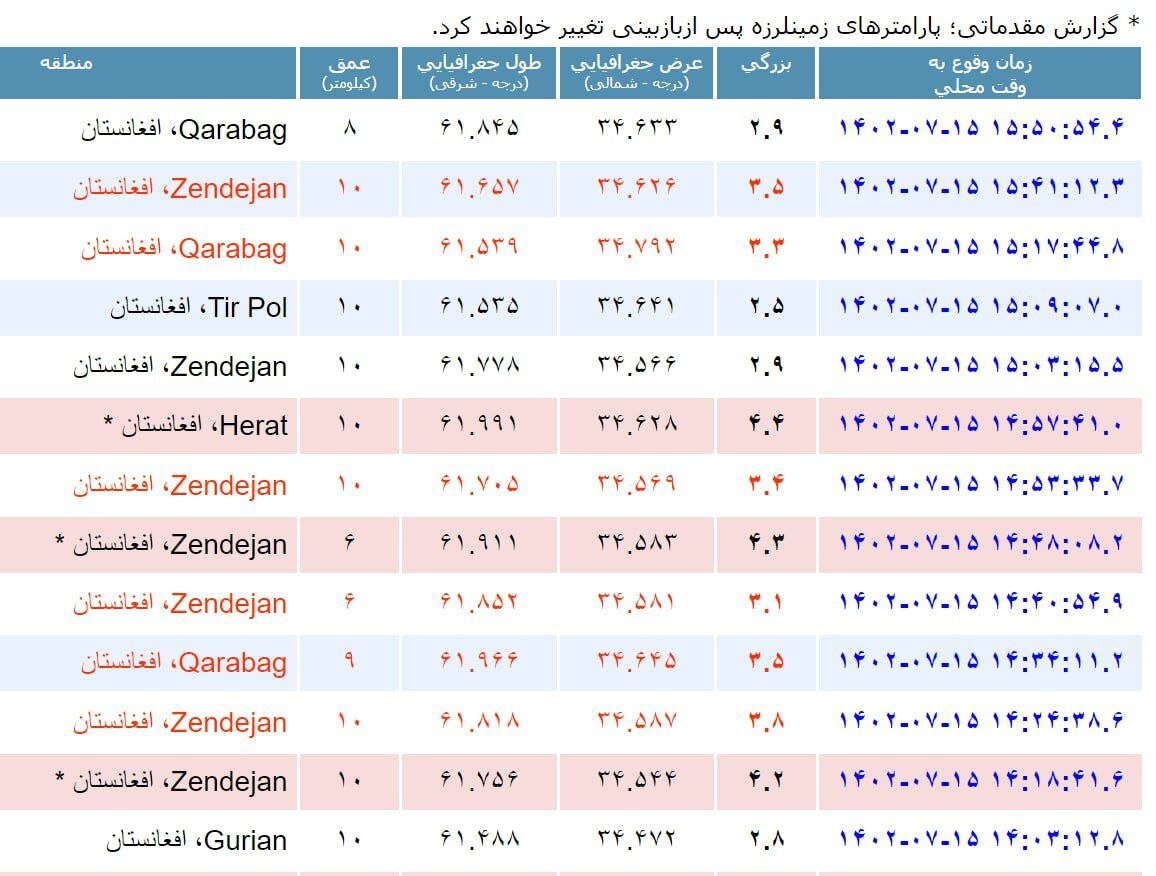 آخرین آمار از زلزله‌های افغانستان/ چرا تعداد زلزله‌های افغانستان صعودی شده؟