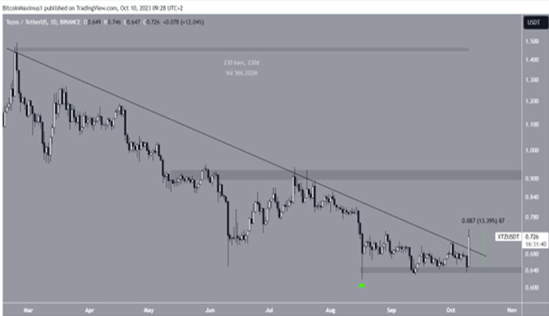 بازگشت پرشکوه تزوس به جمع ۵۰ رمزارز برتر بازار؛ آیا XTZ میتواند به رشد خود ادامه دهد؟