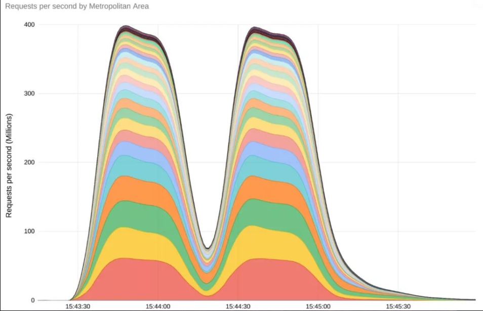 بزرگترین حمله محرومسازی از سرویس تاریخ گوگل