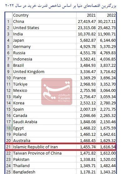 ایران، تایوان را کنار زد / صعود ایران در رده‌بندی بزرگترین اقتصادهای دنیا 2