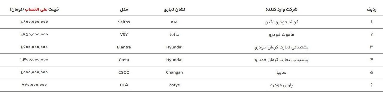 وعده واردات خودرو اقتصادی به انحراف رفت؟/ کاکایی: در ذهن مردم، خودرو خارجی 200، 300 میلیون تومانی را جا انداختهاند بودند، اما میلیاردی آمد 2