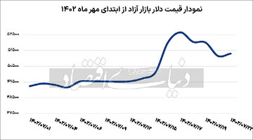 موضع ایران در جنگ غزه چه تاثیری بر قیمت ارز در تهران گذاشت؟