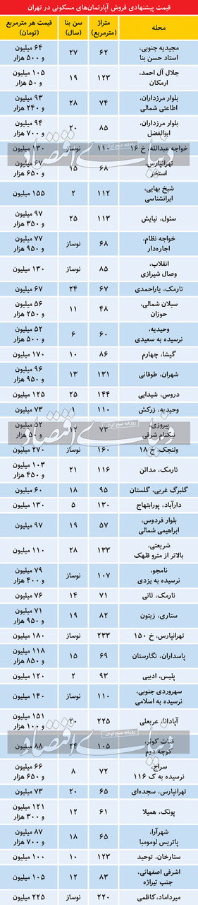 تازه ترین قیمت مسکن نوساز و قدیمی در تهران/ جدول