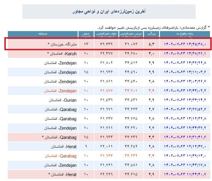تکمیلی - زمین لرزهای به بزرگی۵.۳ ریشتر ساعتی قبل اهواز، مرکز خوزستان را لرزاند