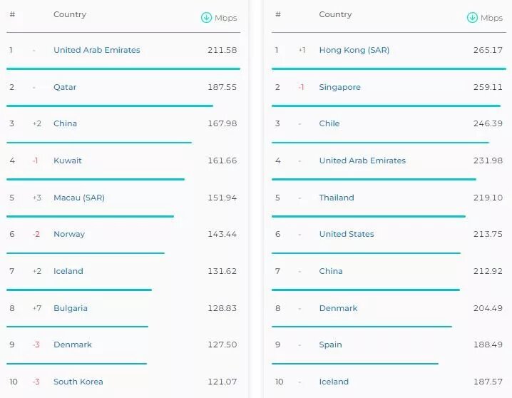 کاهش ادامهدار سرعت اینترنت/ گزارش جدید اسپیدتست/ عکس 3 کاهش ادامهدار سرعت اینترنت/ گزارش جدید اسپیدتست/ عکس