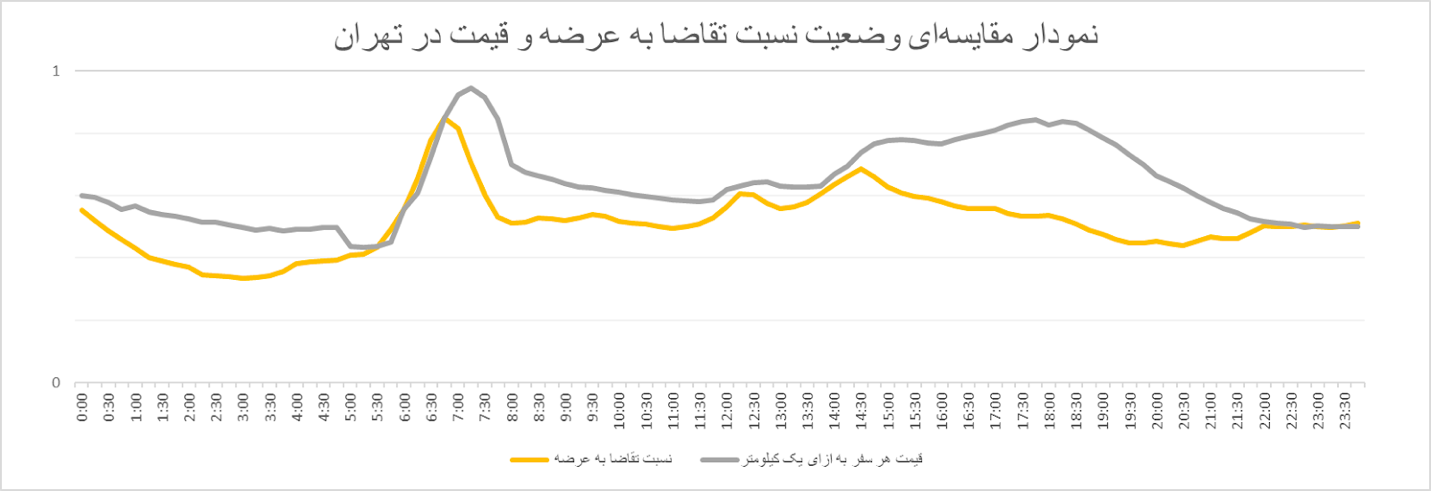در چه ساعاتی میتوان مقرونبهصرفه و کمترافیک سفر کرد