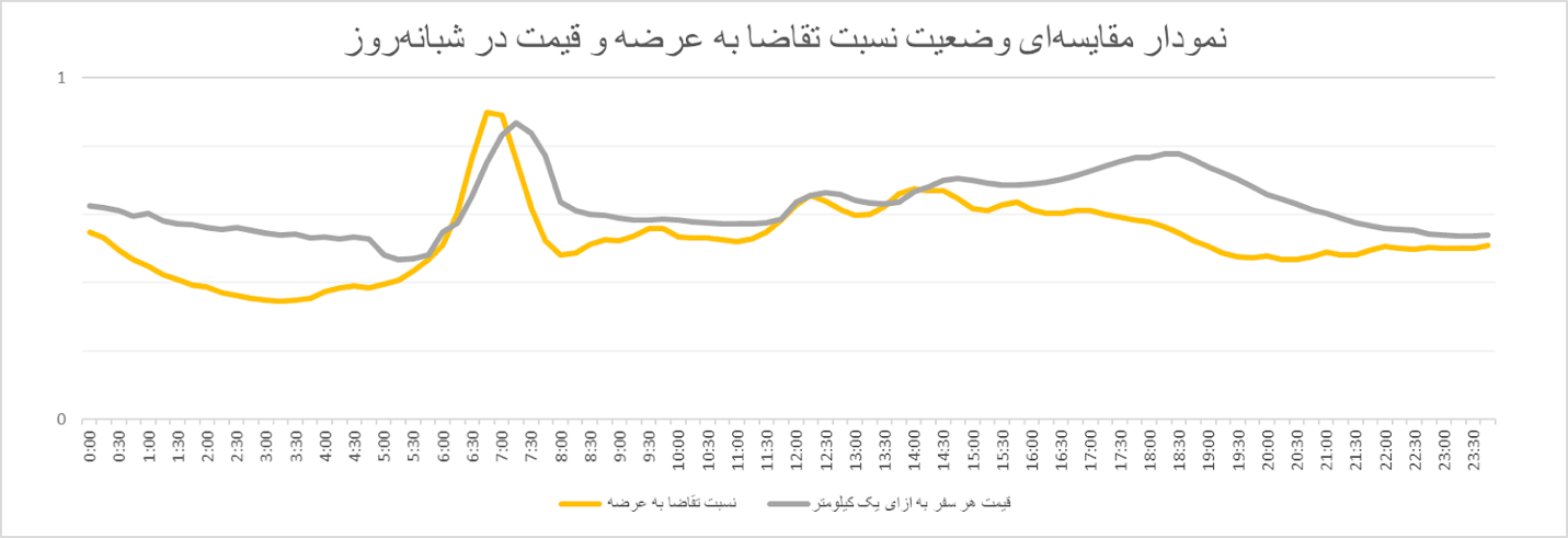 در چه ساعاتی میتوان مقرونبهصرفه و کمترافیک سفر کرد