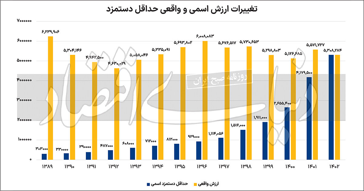 حداقل دستمزد در ایران در 14سال گذشته، با چند دلار برابری می کرده است؟